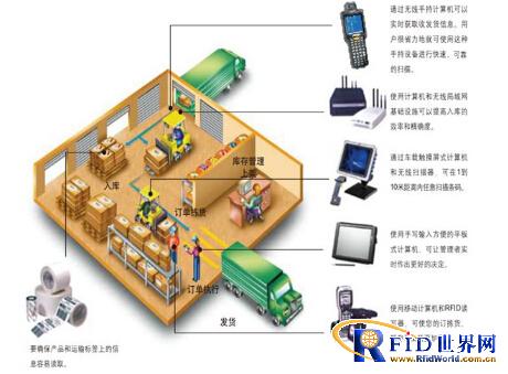 RFID綜合解決方案 賦能物流、制造、交通與資產管理