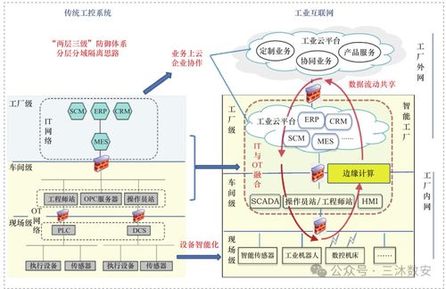 工業互聯網安全技術研究 從零基礎到精通，收藏這一篇就夠了